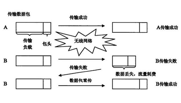 在网络通信中，丢包率是衡量网络质量的重要指标之一。丢包率应尽可能接近0%，才能保证良好的网络体验。