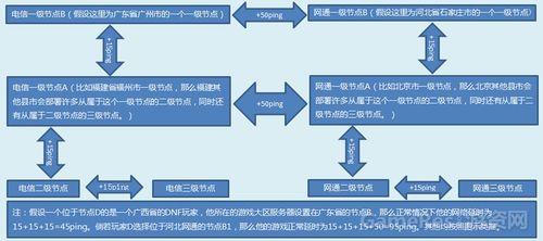 在网络游戏和在线交互式应用中，网络延迟或ping是一个关键因素，它直接影响着玩家的游戏体验。对于连接游戏服务器的玩家来说，尤其是那些连接到地理距离较远的服务器，例如港服，了解并尽可能减少ping值变得尤为重要。下面将围绕港仔多少ping这一主题展开详细讨论