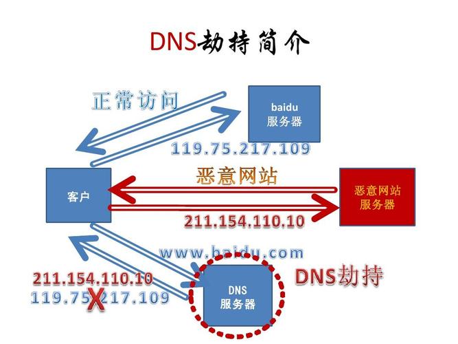 DNS污染是网络安全领域中一种常见且具有破坏性的网络攻击手段，旨在通过篡改域名系统（DNS）的解析结果，将用户引导至错误的地址，从而达到攻击者的目的。下面将探讨DNS污染的概念、原理、影响及防御措施