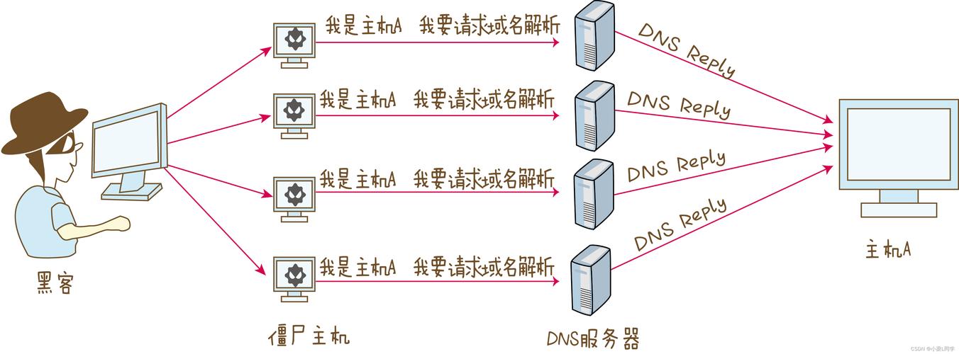 DNS污染是网络安全领域中一种常见且具有破坏性的网络攻击手段，旨在通过篡改域名系统（DNS）的解析结果，将用户引导至错误的地址，从而达到攻击者的目的。下面将探讨DNS污染的概念、原理、影响及防御措施