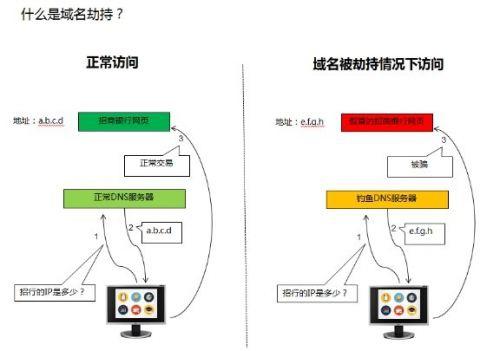 当域名遭受攻击时，网站所有者和管理员需要迅速而有效地采取措施以减少损害。域名被攻击通常涉及多种形式，如ARP欺骗、域名劫持等，这些攻击不仅影响网站的正常运营，还可能危及网站访问者的安全。因此，了解如何应对这类安全事件是至关重要的。以下详细探讨了在域名遭受攻击时应采取的具体措施