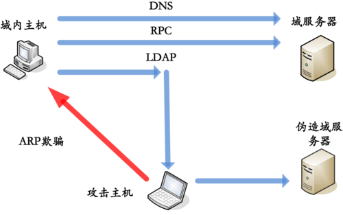 DNS污染，作为网络攻击的一种类型，通过将用户引导至错误的IP地址，达到控制互联网流量的目的。这种攻击不仅威胁到个人信息的安全，还可能导致数据泄露、恶意软件传播等一系列网络安全问题。解决DNS污染，不仅是技术层面的挑战，也是保护网络安全的必要措施。下面将深入探讨DNS污染的解决方案