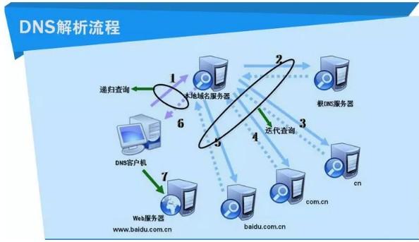 在数字化时代，网络已成为人们日常生活和工作中不可或缺的一部分。DNS（域名系统）作为互联网的基础设施之一，负责将人类友好的域名转换为机器可读的IP地址。然而，当DNS出现异常时，用户往往会遭遇无法访问特定网站或服务的情况。本文将详细探讨DNS异常的原因，并提供相应的解决策略