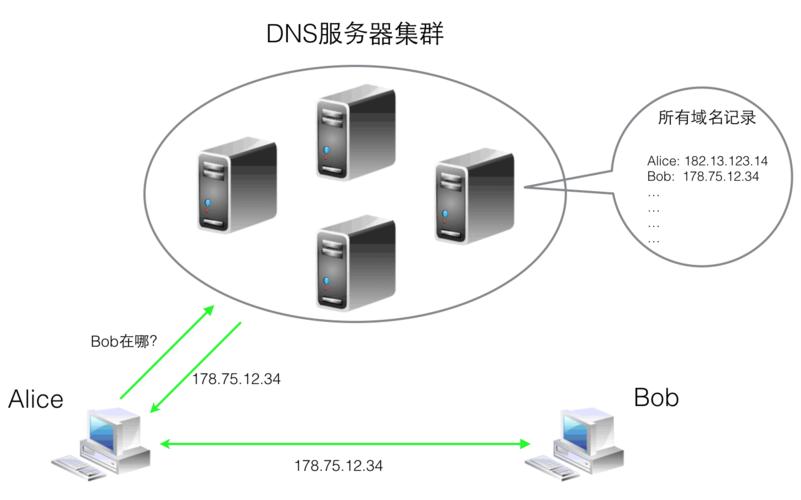 DNS，全称为Domain Name System，即域名系统，是互联网中一个极为关键的服务系统，主要负责将人类可读的域名转换为机器识别的IP地址。通过这种转换，用户可以通过易于记忆的域名来访问网站，而无需记住复杂的IP地址。本文将深入探讨DNS的作用、结构、工作原理以及域名解析过程。