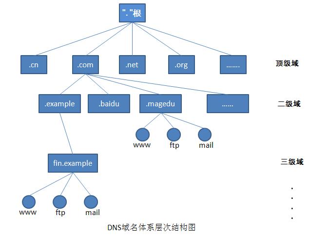 DNS，全称为Domain Name System，即域名系统，是互联网中一个极为关键的服务系统，主要负责将人类可读的域名转换为机器识别的IP地址。通过这种转换，用户可以通过易于记忆的域名来访问网站，而无需记住复杂的IP地址。本文将深入探讨DNS的作用、结构、工作原理以及域名解析过程。