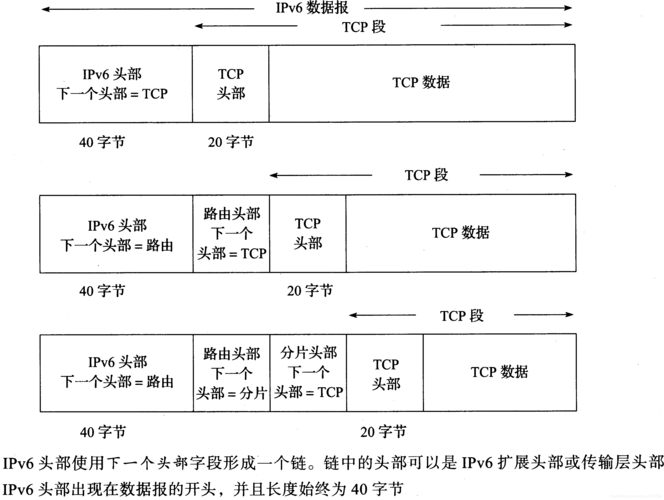 IPV6的优势详解