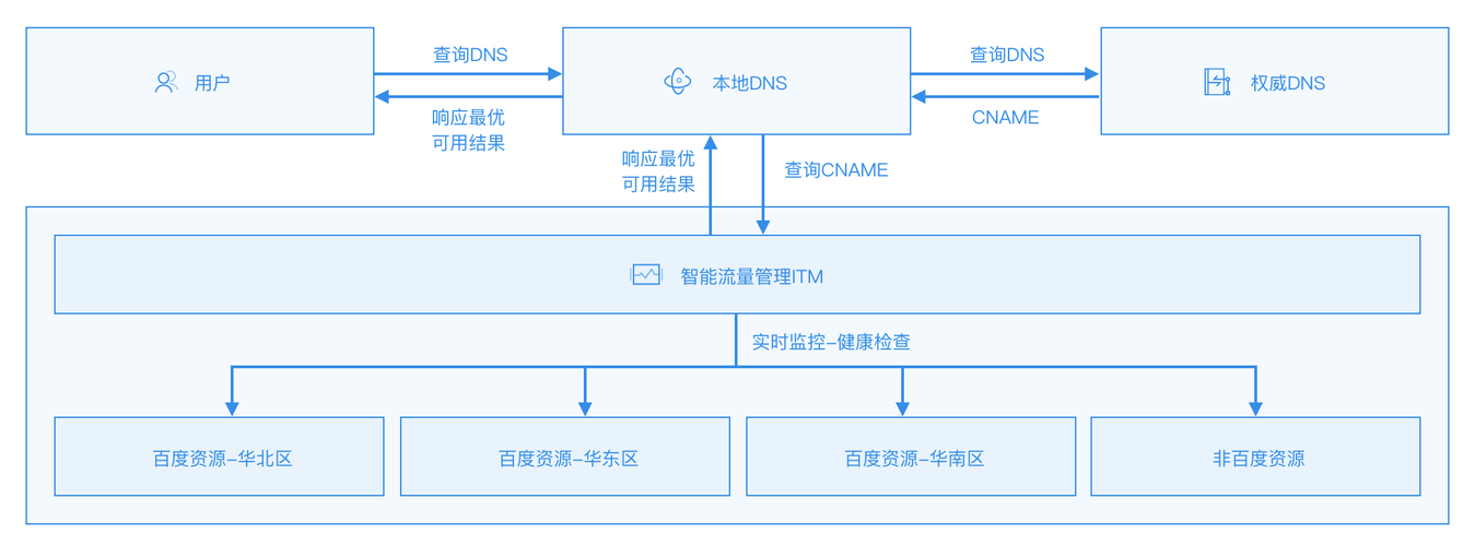 百度DNS，快速安全的网络导航服务