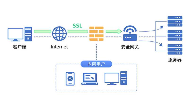 SSL加速是网络安全领域的一个重要技术，主要用于提升HTTPS通信的效率。本文将深入探讨SSL加速的概念、工作原理及其对网络性能的影响，同时解析相关的技术细节和应用场景。