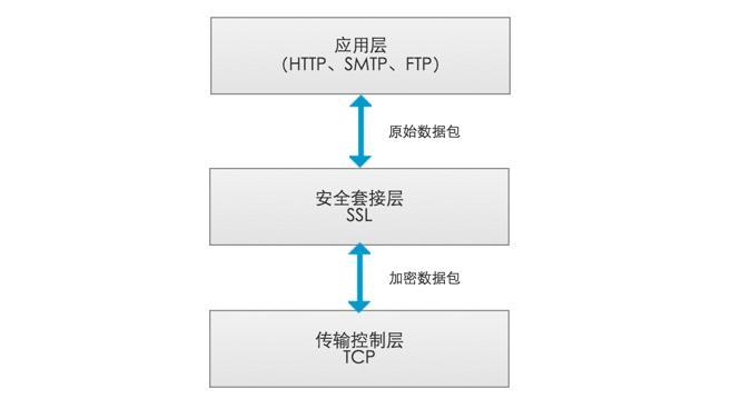 SSL加速是网络安全领域的一个重要技术，主要用于提升HTTPS通信的效率。本文将深入探讨SSL加速的概念、工作原理及其对网络性能的影响，同时解析相关的技术细节和应用场景。