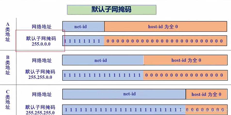 子网掩码与DNS区别及作用