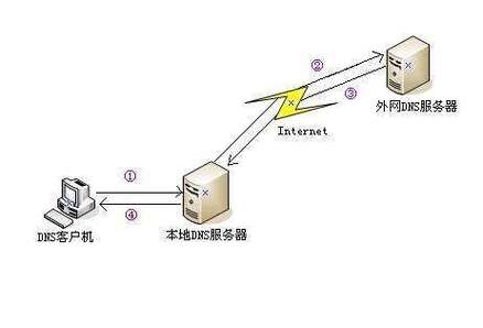 DNS域名服务器，即Domain Name System的缩写，是互联网中一个至关重要的网络服务系统。它的主要作用是将人类友好的域名翻译成机器可读的IP地址。这一过程称为域名解析，它使得用户可以通过简单的域名而非复杂的IP地址来访问网站。以下是DNS域名服务器的具体作用及其运作机制的详细讨论