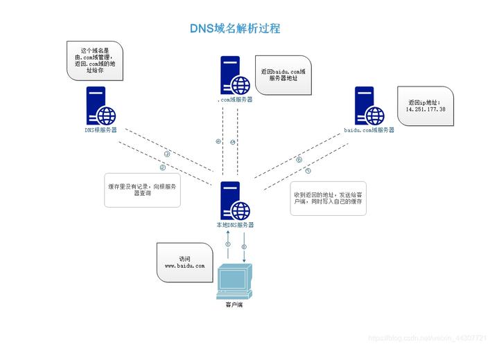 DNS域名服务器，即Domain Name System的缩写，是互联网中一个至关重要的网络服务系统。它的主要作用是将人类友好的域名翻译成机器可读的IP地址。这一过程称为域名解析，它使得用户可以通过简单的域名而非复杂的IP地址来访问网站。以下是DNS域名服务器的具体作用及其运作机制的详细讨论