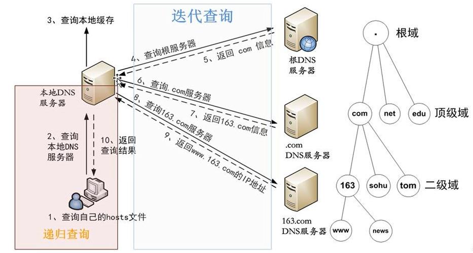 深入了解DNS缓存