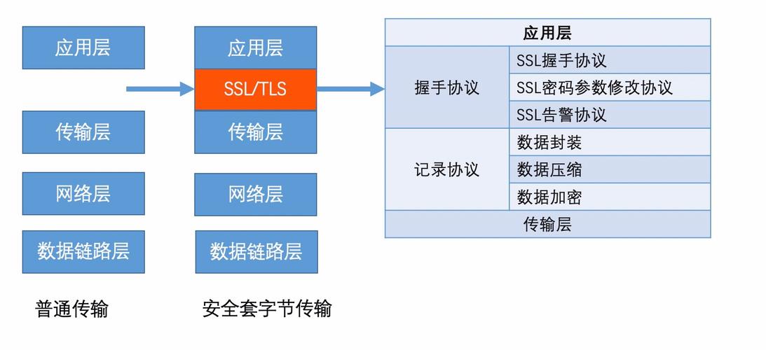 当遇到SSL协议未开启的问题时，通常涉及到一系列的解决步骤。SSL（Secure Sockets Layer）协议是网络安全通信中不可或缺的一个环节，主要目的是保证数据在传输过程中的安全性和完整性。以下是针对SSL协议未开启的详细解决策略