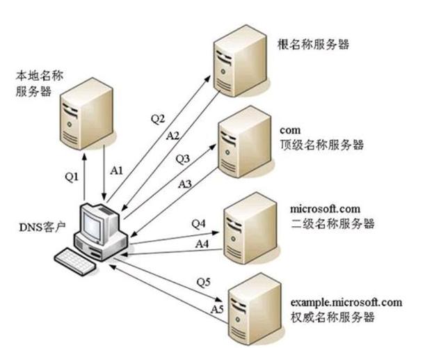 DNS服务器（Domain Name Server），是互联网中至关重要的一部分，它负责将人类可读的域名转换为机器可读的IP地址。这一转换过程被称为域名解析，它使得用户能够通过易于记忆的名称来访问网站而不是复杂的数字代码。具体介绍如下