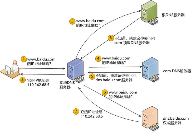 DNS服务器（Domain Name Server），是互联网中至关重要的一部分，它负责将人类可读的域名转换为机器可读的IP地址。这一转换过程被称为域名解析，它使得用户能够通过易于记忆的名称来访问网站而不是复杂的数字代码。具体介绍如下