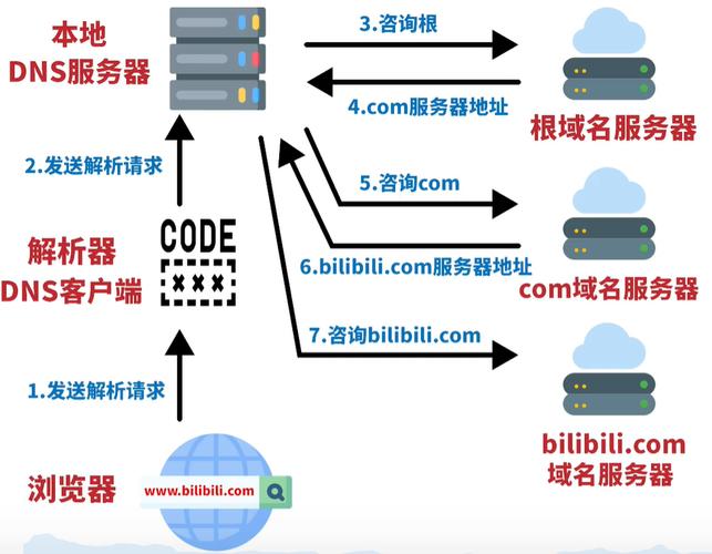 广东电信DNS服务详解