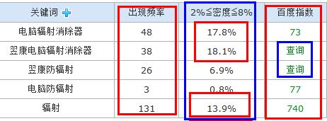 关键词密度检测的全面解析