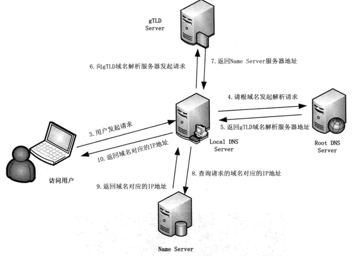 免费DNS服务解析