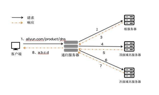 公共DNS服务详解