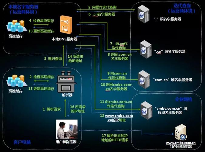 湖北电信DNS详细解析