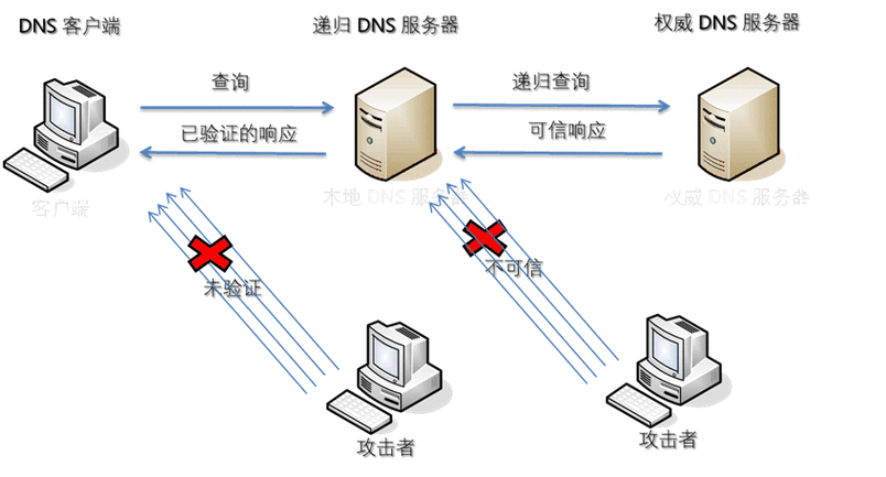 DNS欺骗是一种网络攻击手段，它利用了DNS协议设计时的安全缺陷，通过冒充域名服务器的方式，将用户导向错误的IP地址，从而达到劫持用户访问目的网站的目的。下面将详细介绍DNS欺骗的原理、实施方式、防御措施及常见问题解答。