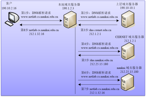 域名服务DNS的主要功能