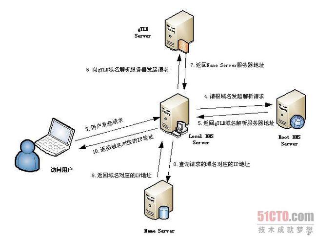 域名服务DNS的主要功能