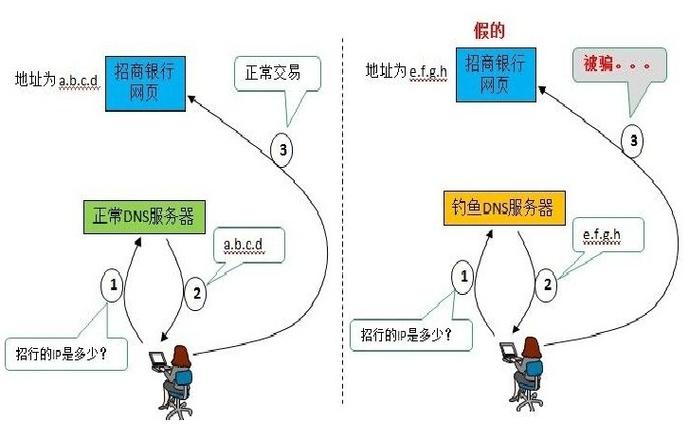 关于DNS欺骗和DNS劫持的区别，这两种网络安全问题都涉及到域名解析服务（DNS）的非法操纵，但它们的执行方式和目的存在一些差异。以下详细分析了这两种攻击类型的特点和原理，并提供了相关防护措施。