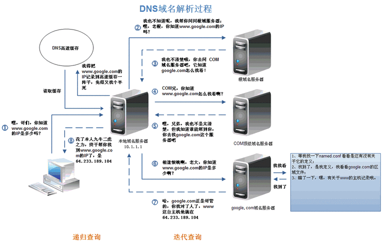 关于DNS欺骗和DNS劫持的区别，这两种网络安全问题都涉及到域名解析服务（DNS）的非法操纵，但它们的执行方式和目的存在一些差异。以下详细分析了这两种攻击类型的特点和原理，并提供了相关防护措施。