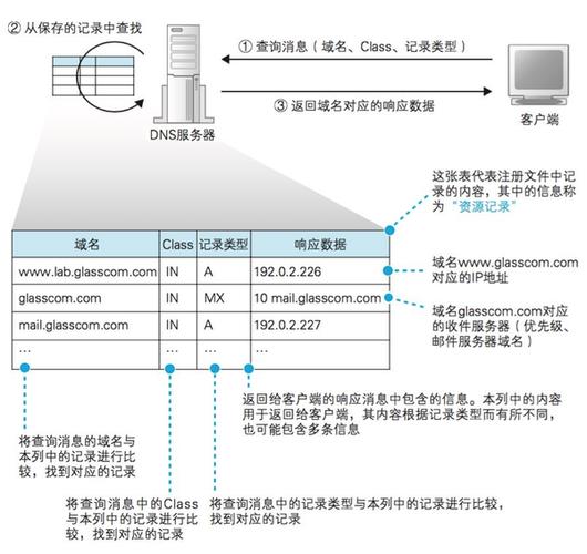 DNS，即域名系统（Domain Name System），是互联网中一个核心的服务，负责将人类可读的网站地址（如www.example.com）转换为机器可识别的IP地址（如192.0.2.1）。这一过程称为域名解析，是实现网络通信的基础。下面详细介绍几个知名的公共DNS服务器地址及其特点