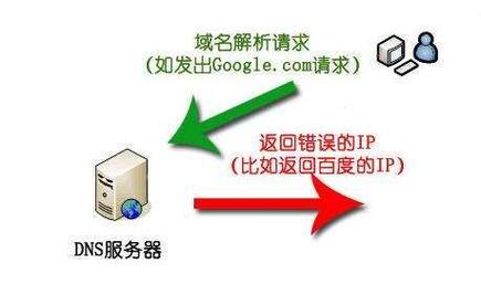 了解如何判断DNS是否被劫持对于确保网络安全至关重要。DNS劫持是一种网络攻击方式，黑客通过篡改DNS服务器的解析结果，将用户的访问重定向到欺骗性网站。这种攻击不仅威胁到个人信息的安全，还可能导致重要数据的泄露。因此，掌握检测和防范DNS劫持的方法显得尤为重要。