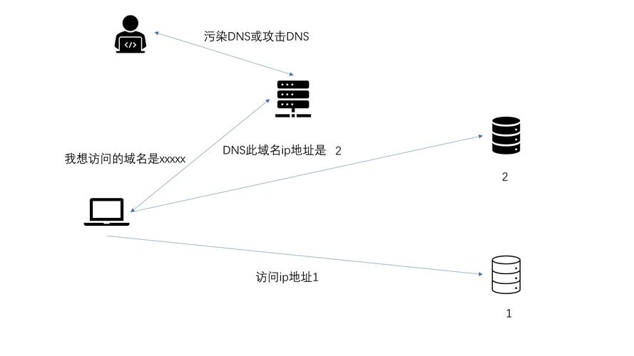 DNS劫持的现象与影响