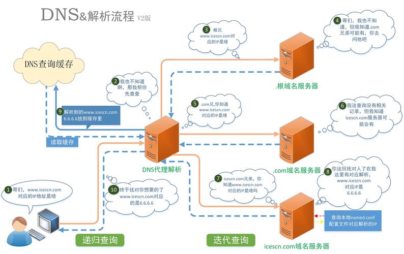 修改dns的详细步骤和注意事项