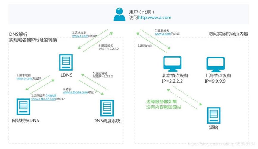 国内公共DNS服务解析