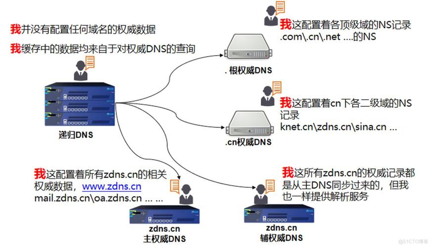 国内公共DNS服务解析