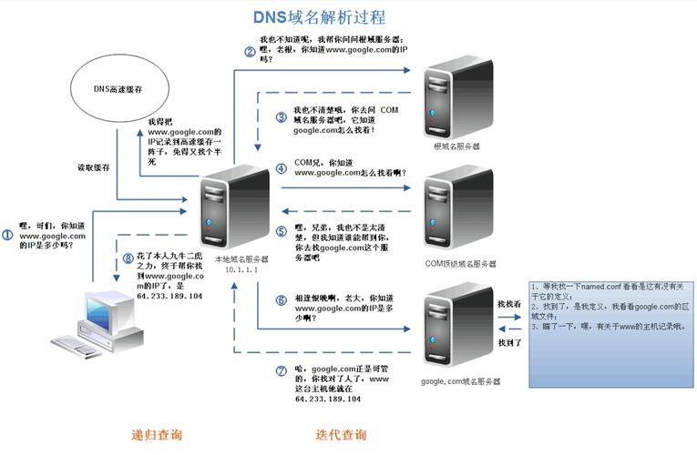 谷歌DNS服务解析