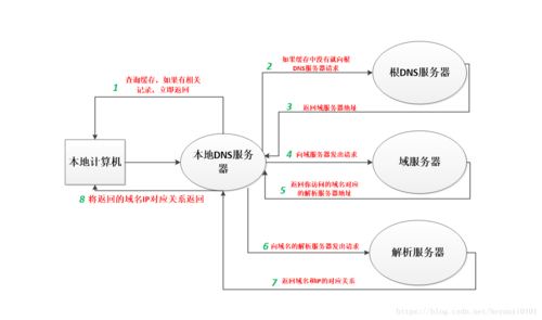 谷歌DNS服务解析