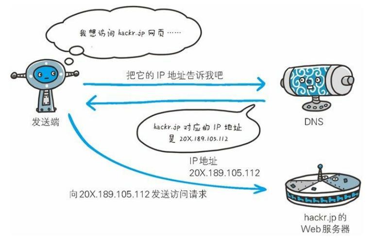 深入理解DNS刷新