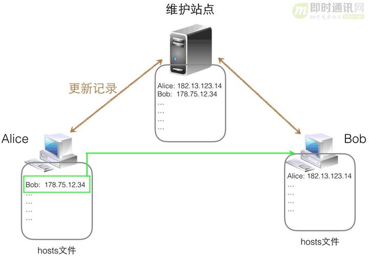 深入理解DNS刷新