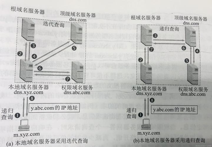 深入了解域名DNS查询