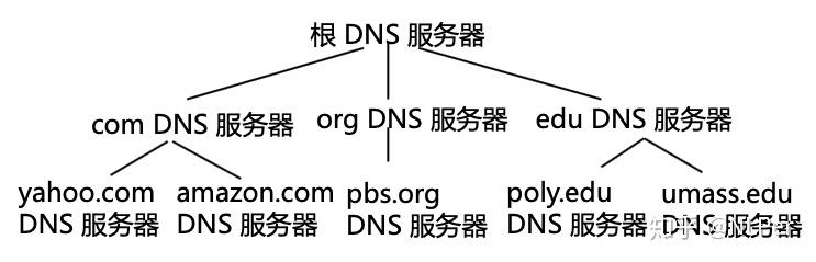 DNS协议