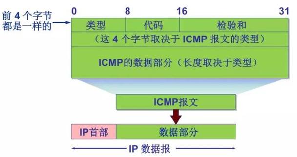 在网络技术领域，Ping命令是一种基于ICMP协议的网络诊断工具，它允许用户检测两个网络节点之间的连通性以及通信质量。此命令通过发送请求消息到指定的IP地址或域名，并等待回应来确认数据包是可达的以及测量通信延时。具体分析如下