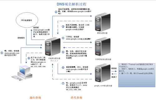 DNS测速全面解析