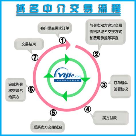 关于域名转让，这是一个涉及多个步骤和注意事项的操作过程。具体分析如下