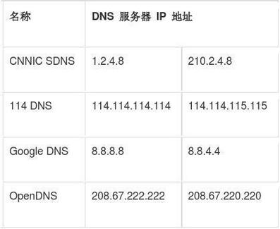 中国电信DNS服务器地址详解