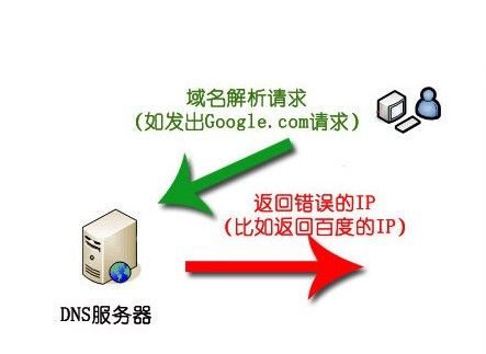 DNS污染是网络安全领域中一个重要而紧迫的问题，涉及到网络请求的正确解析与导引。在当前高速发展的互联网技术背景下，了解并采取有效的DNS污染防护措施，对于保障网络安全、维护企业和个人信息的完整性和安全性具有极其重要的意义。下面将详细介绍几种有效的DNS污染防护措施。