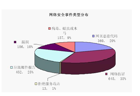 DNS污染，一种常见且危险的网络安全威胁，涉及网络攻击者通过篡改DNS服务器的响应，导致域名解析错误，从而将用户引导至错误的网址。本文旨在深入探讨DNS污染的本质、影响及其对策，以增强对此网络安全问题的认识和防范能力。