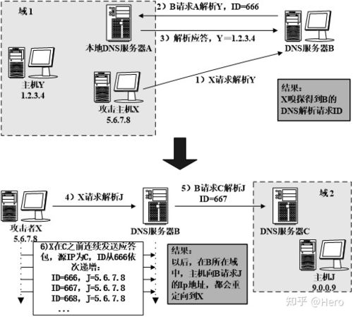 DNS污染，一种常见且危险的网络安全威胁，涉及网络攻击者通过篡改DNS服务器的响应，导致域名解析错误，从而将用户引导至错误的网址。本文旨在深入探讨DNS污染的本质、影响及其对策，以增强对此网络安全问题的认识和防范能力。