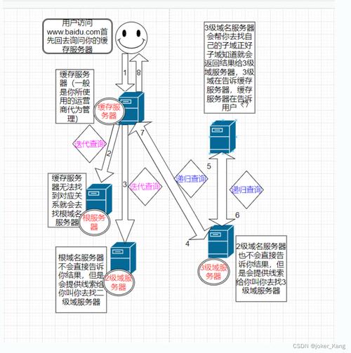 在网络通信中，DNS缓存扮演着至关重要的角色，它存储了域名和IP地址之间的映射关系，以加快网络访问速度。然而，当DNS记录发生变化时，旧的缓存可能导致网络连接问题。本文将详细指导您如何清理DNS缓存，并解释相关命令的使用。